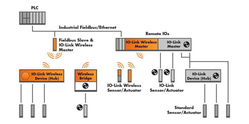 IO-Link Wireless Technology - KUNBUS GMBH